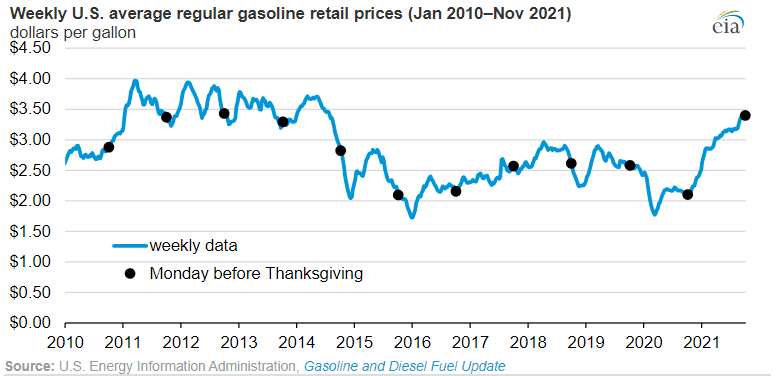Average U.S. Gasoline Prices Are Higher This Thanksgiving Than Any Since 2012